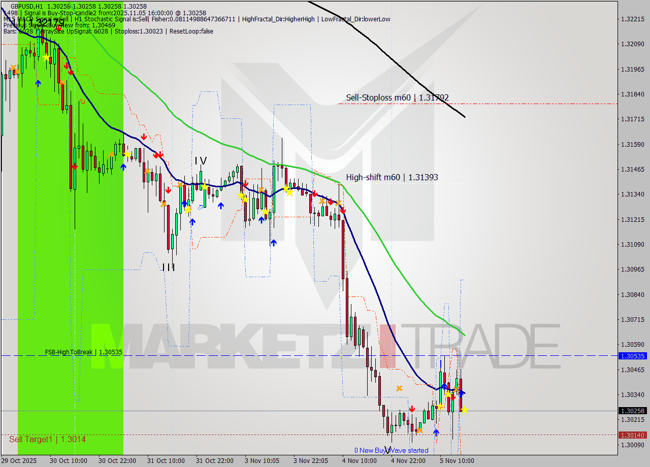 GBPUSD MTF analysis at 2025.11.05 16:00