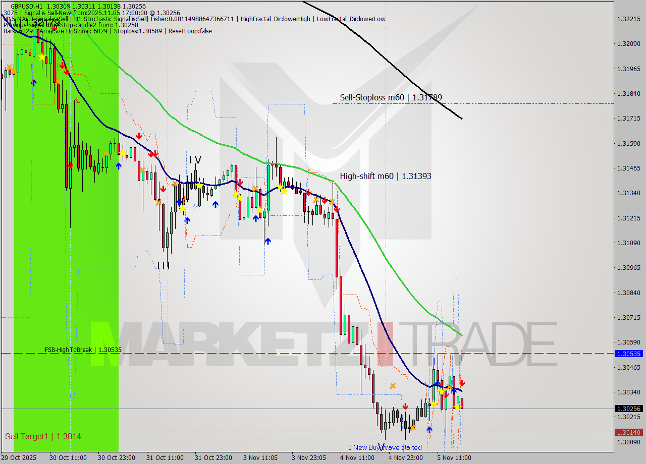 GBPUSD MTF analysis at 2025.11.05 17:09