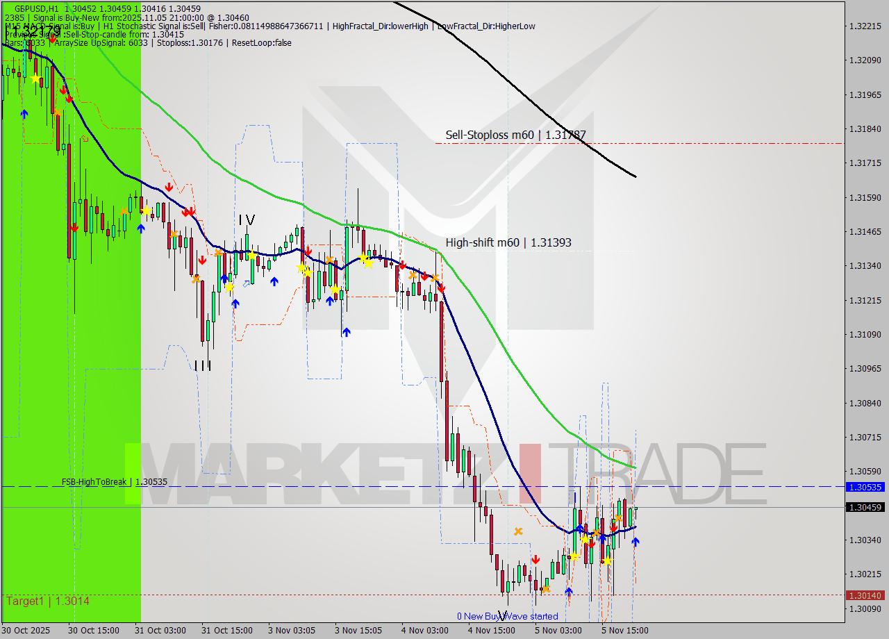GBPUSD MTF analysis at 2025.11.05 21:26