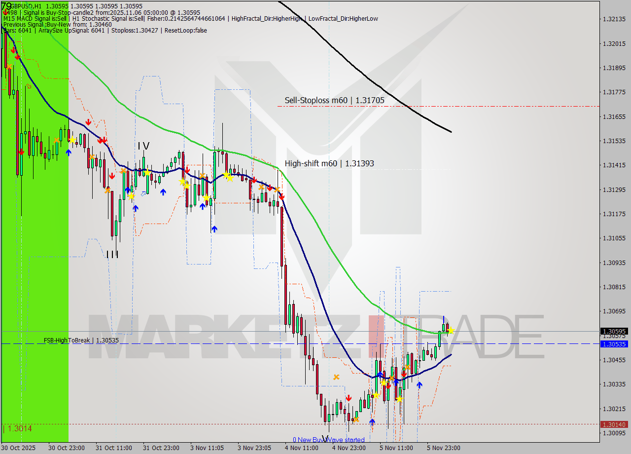 GBPUSD MTF analysis at 2025.11.06 05:00