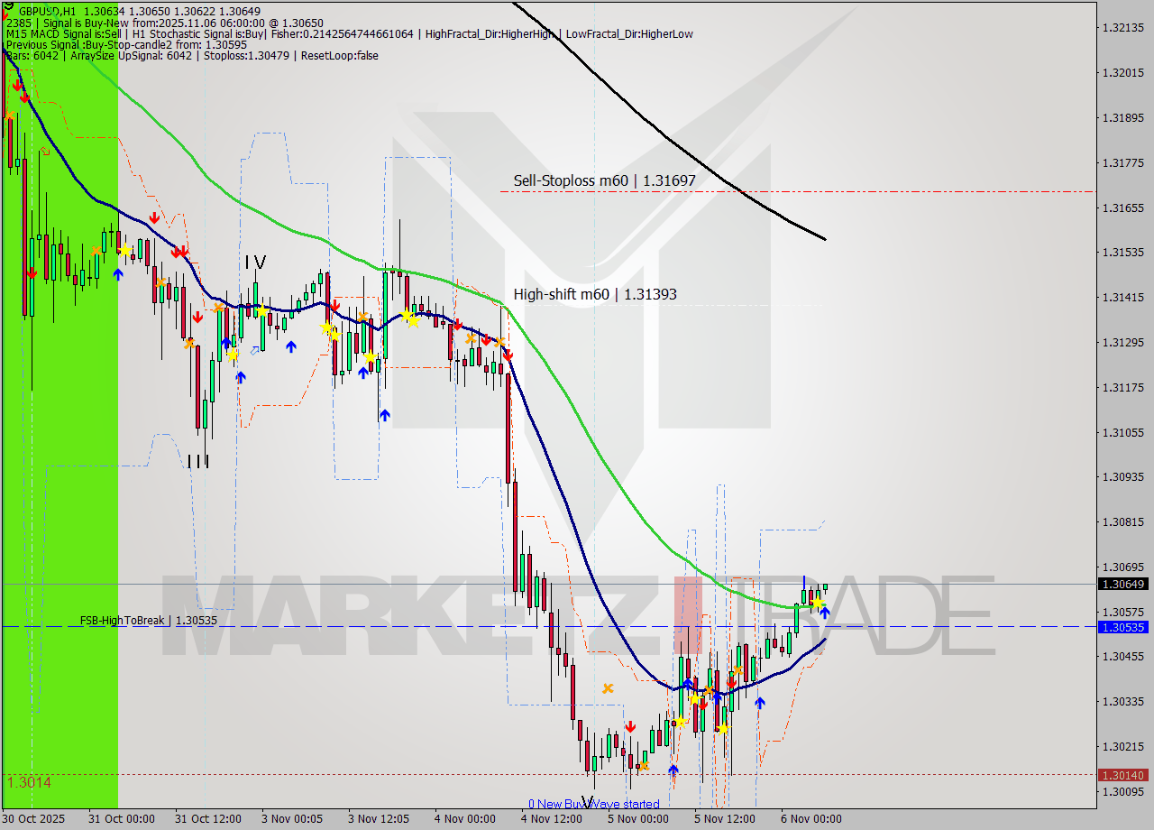 GBPUSD MTF analysis at 2025.11.06 06:16