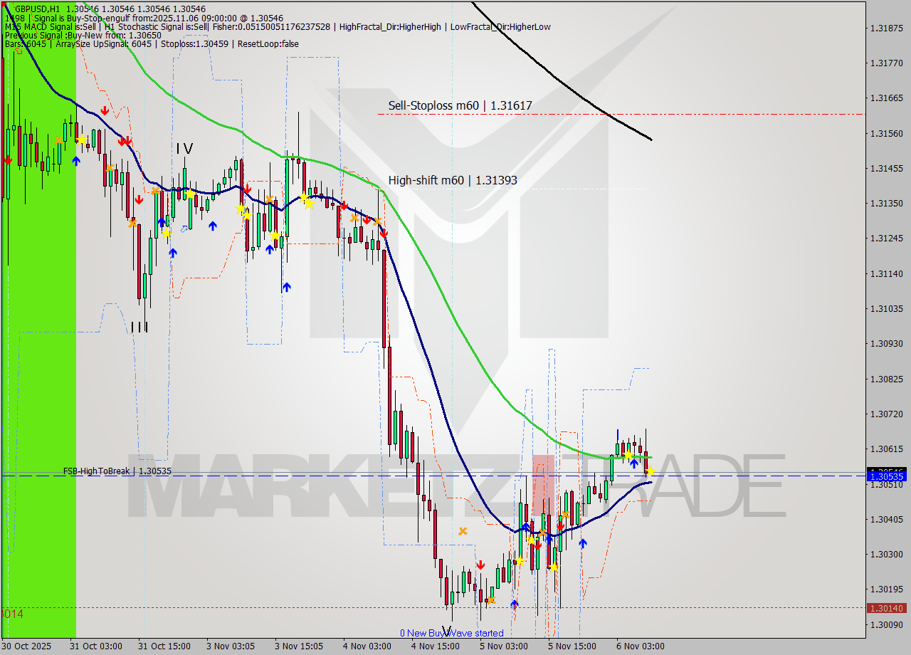 GBPUSD MTF analysis at 2025.11.06 09:00