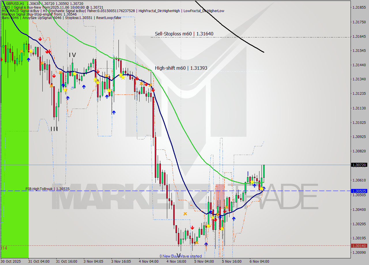 GBPUSD MTF analysis at 2025.11.06 10:51