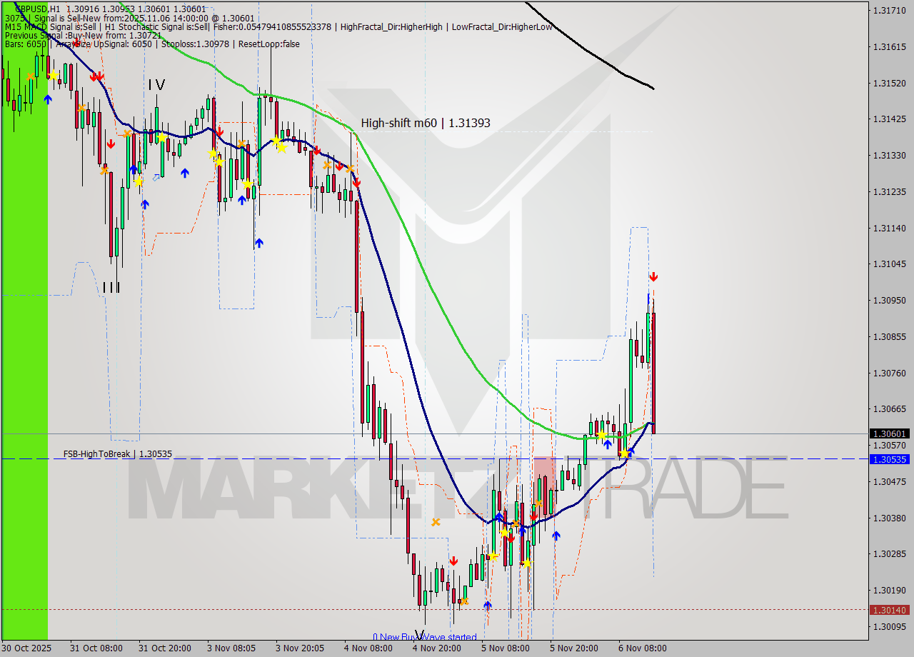 GBPUSD MTF analysis at 2025.11.06 14:05