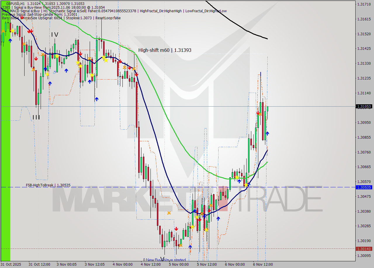 GBPUSD MTF analysis at 2025.11.06 18:20