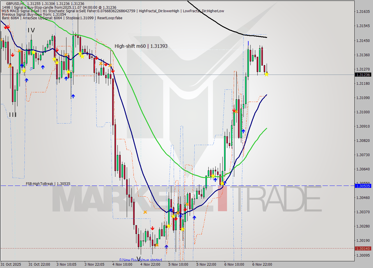 GBPUSD MTF analysis at 2025.11.07 04:44