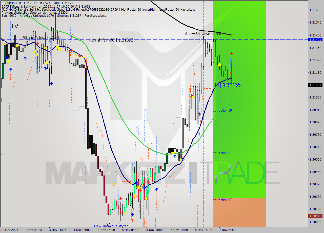GBPUSD MTF analysis at 2025.11.07 10:30