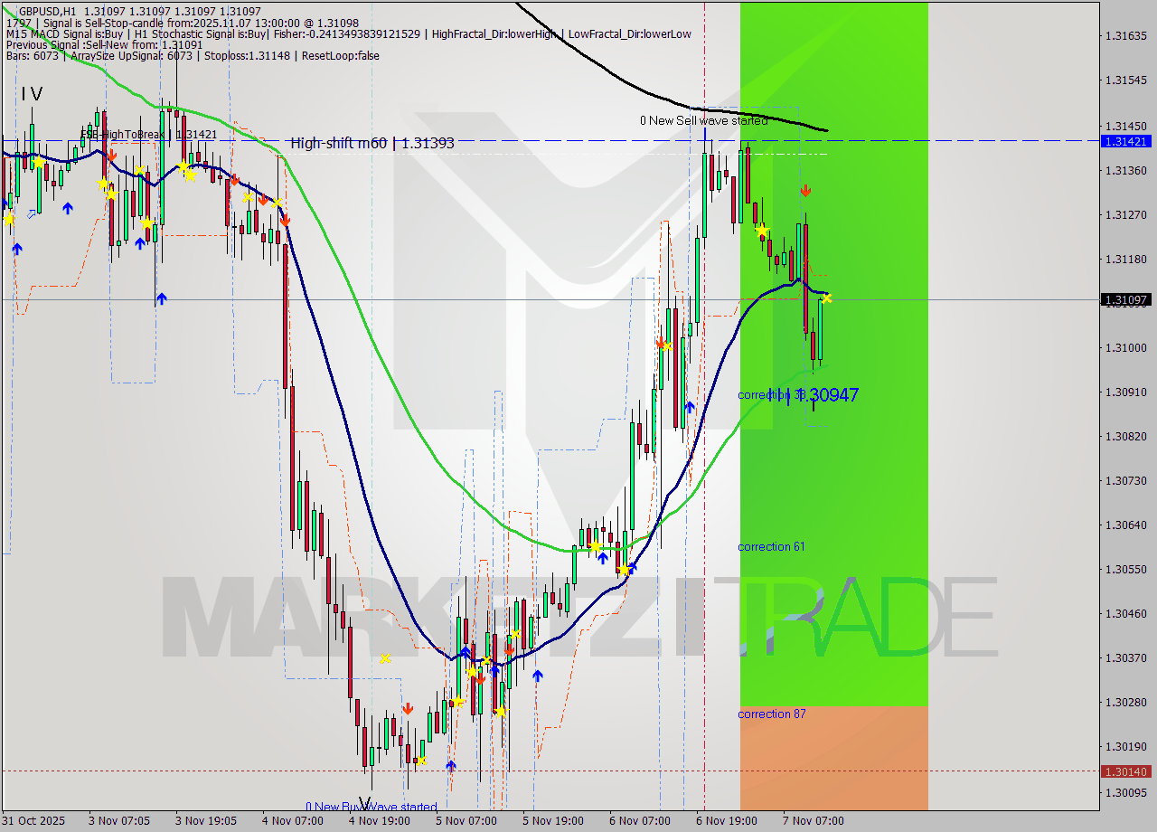 GBPUSD MTF analysis at 2025.11.07 13:00