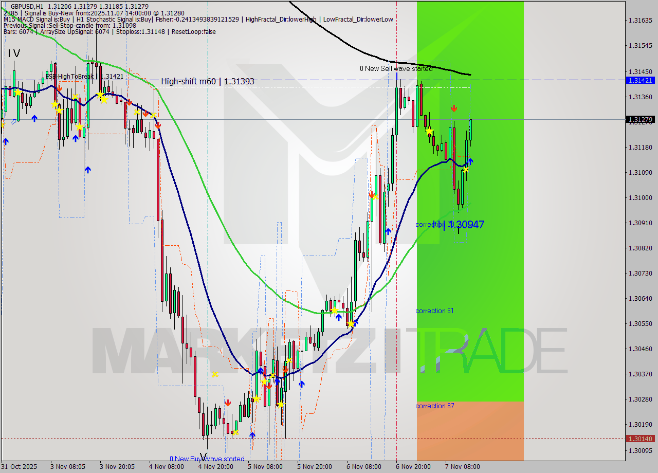 GBPUSD MTF analysis at 2025.11.07 14:18