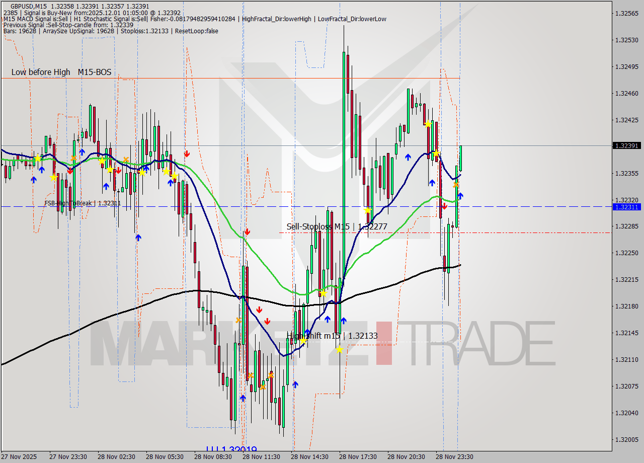 GBPUSD M15 Signal