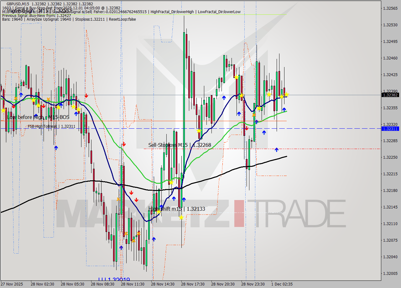 GBPUSD M15 Signal