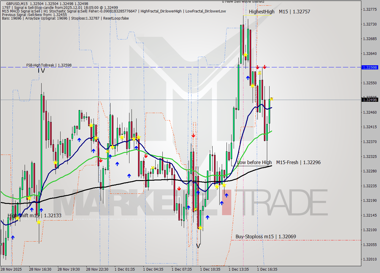 GBPUSD M15 Signal