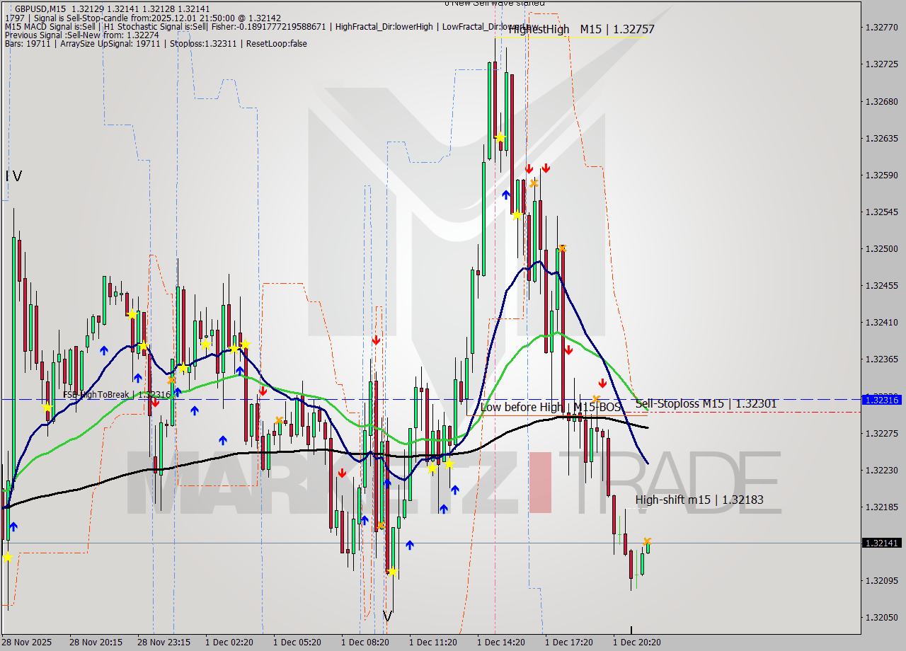GBPUSD M15 Signal
