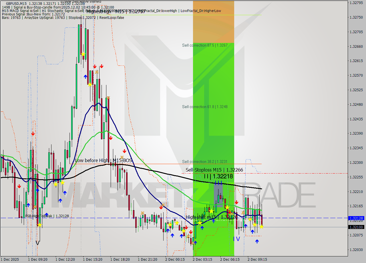 GBPUSD M15 Analysis GBPUSD M15 Signal