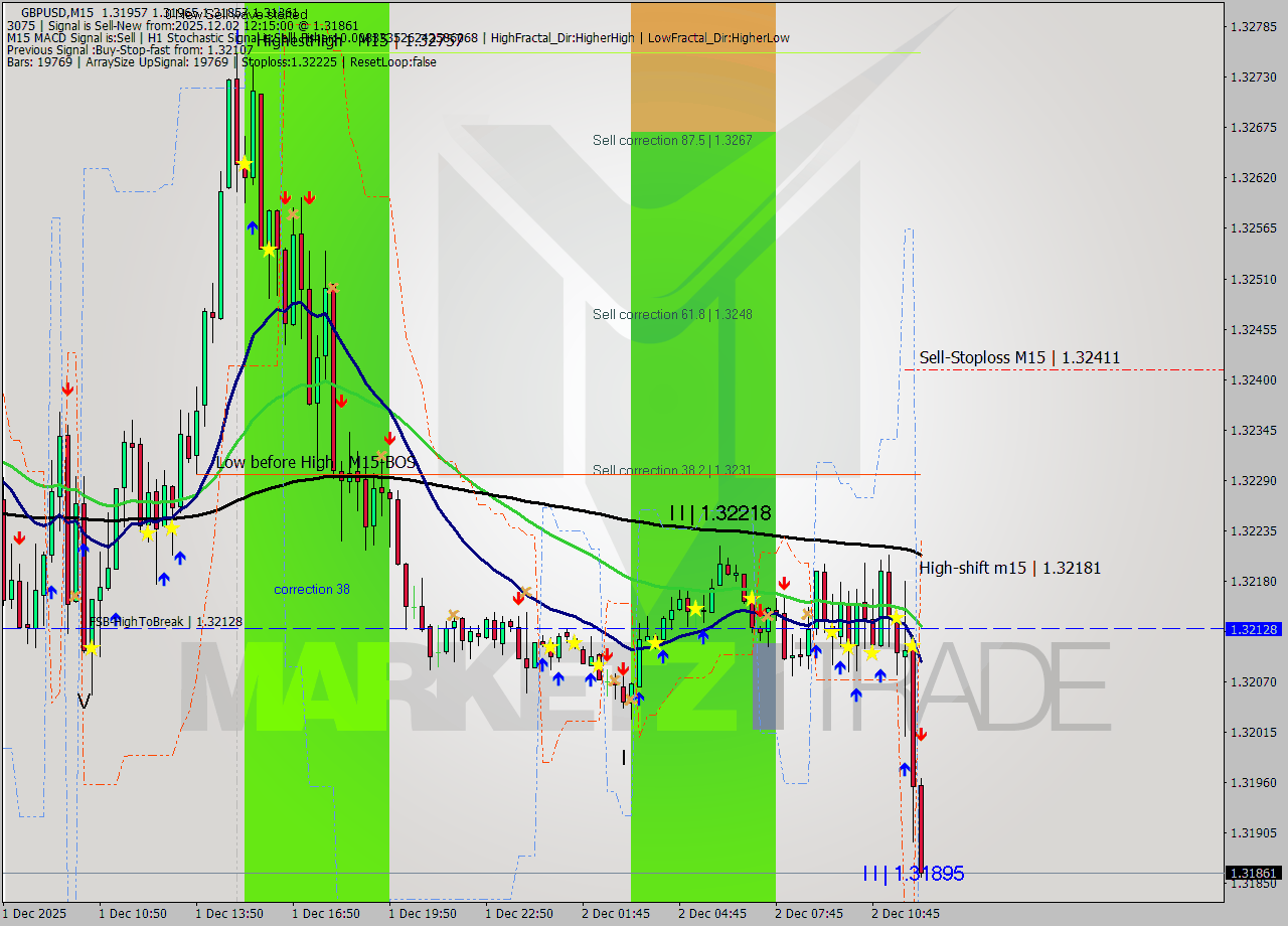 GBPUSD M15 Signal