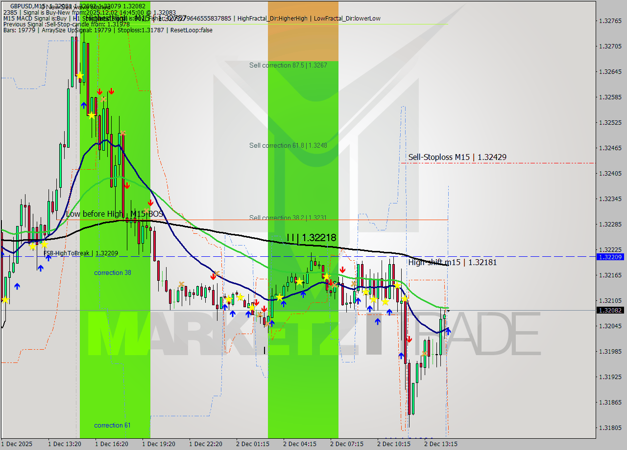 GBPUSD M15 Signal