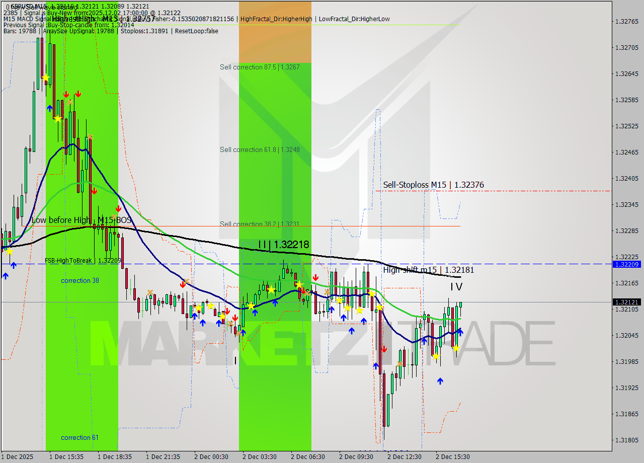 GBPUSD M15 Signal