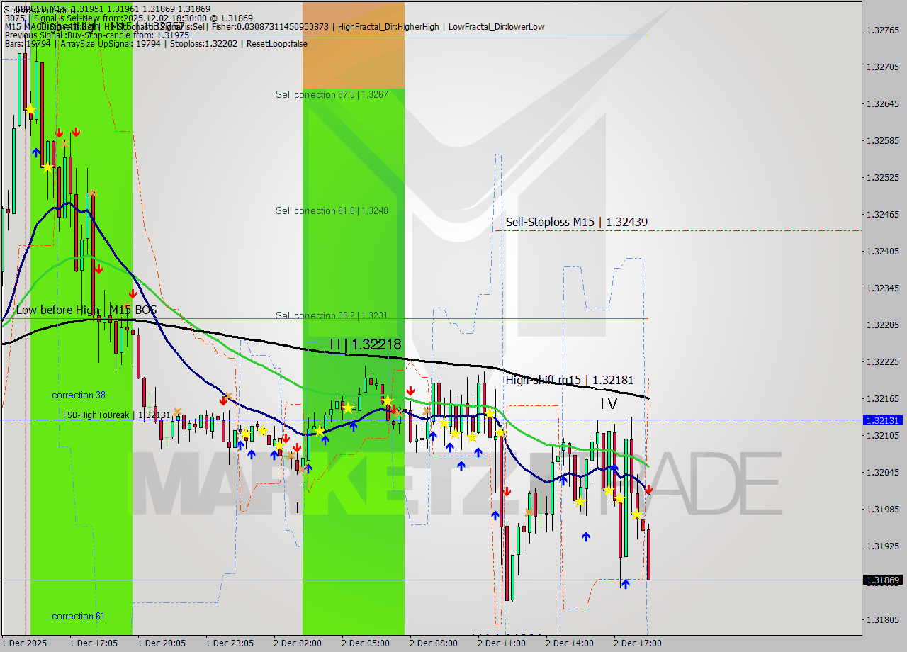 GBPUSD M15 Signal