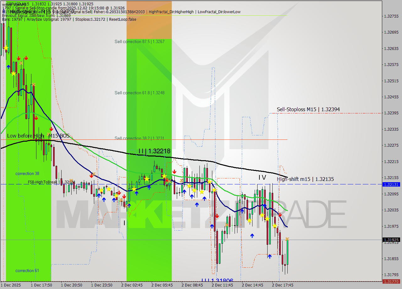 GBPUSD M15 Signal