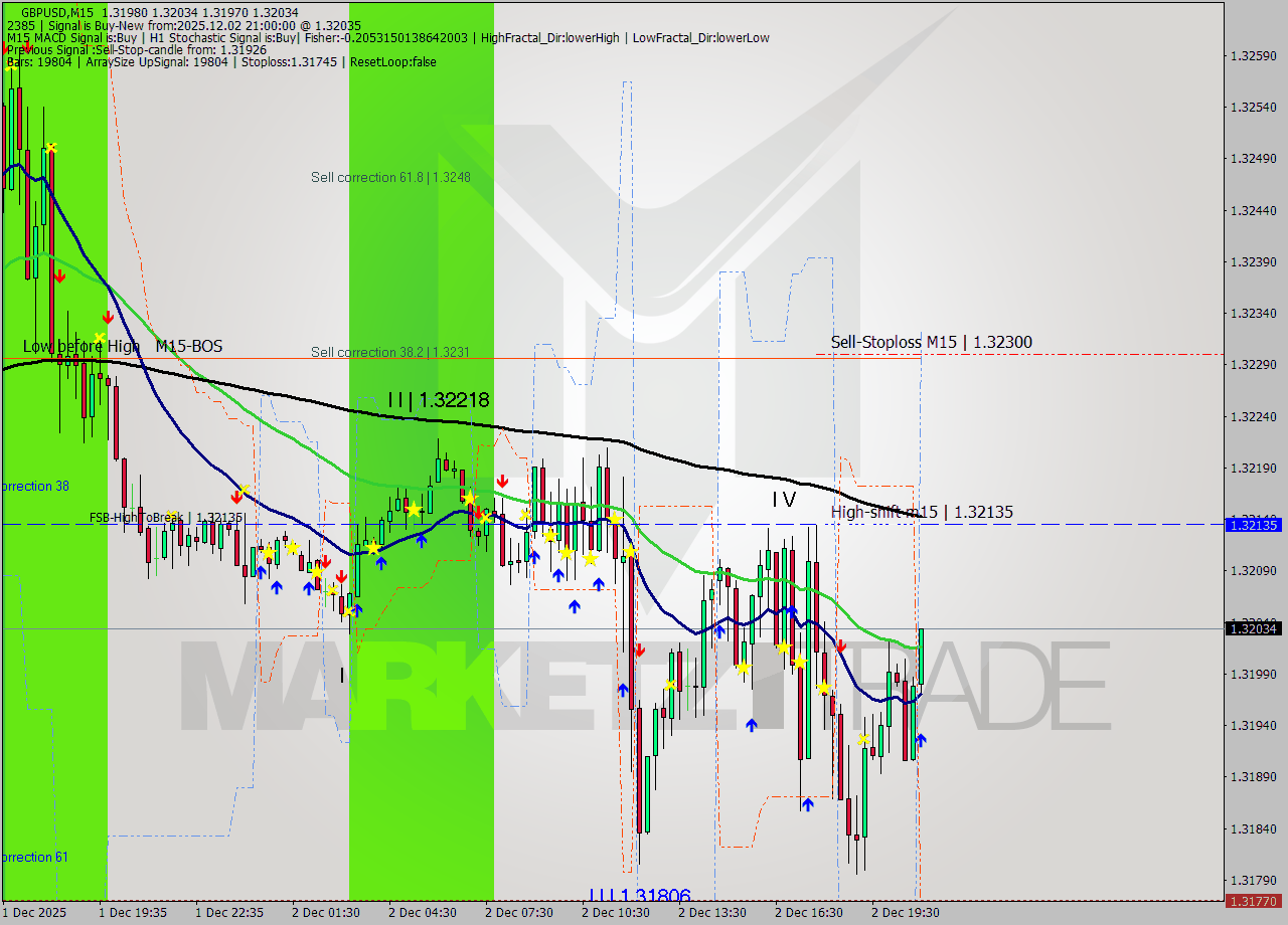 GBPUSD M15 Signal