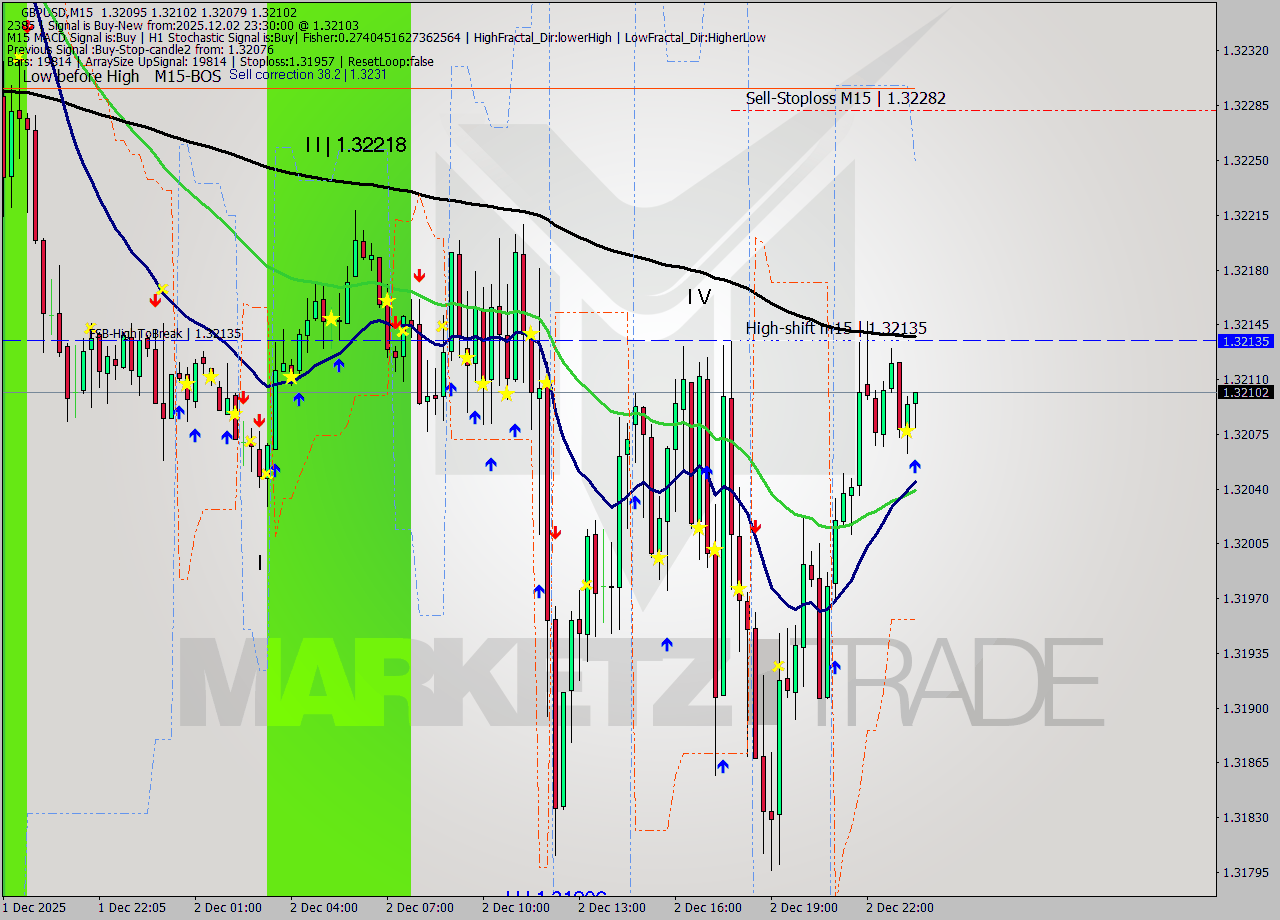 GBPUSD M15 Signal