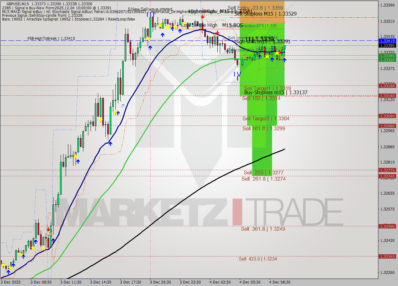 GBPUSD M15 Signal