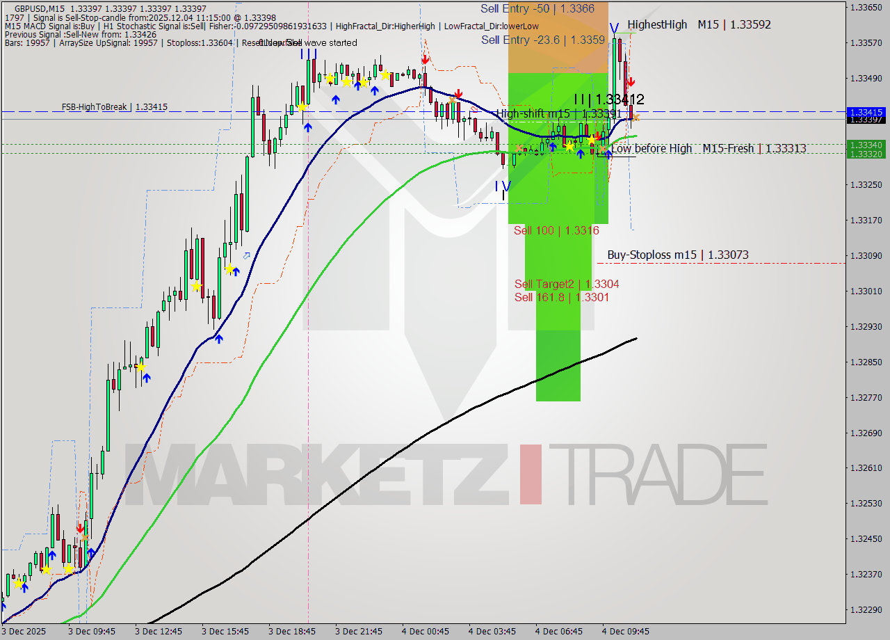 GBPUSD M15 Signal