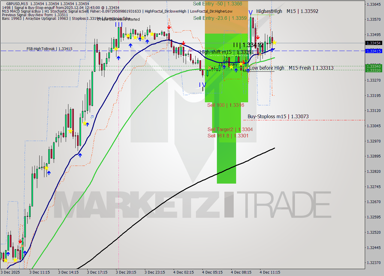 GBPUSD M15 Signal