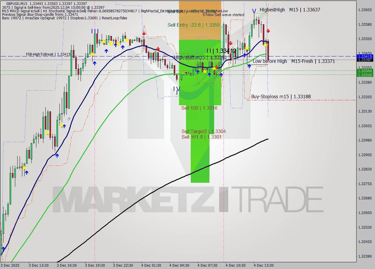 GBPUSD M15 Signal