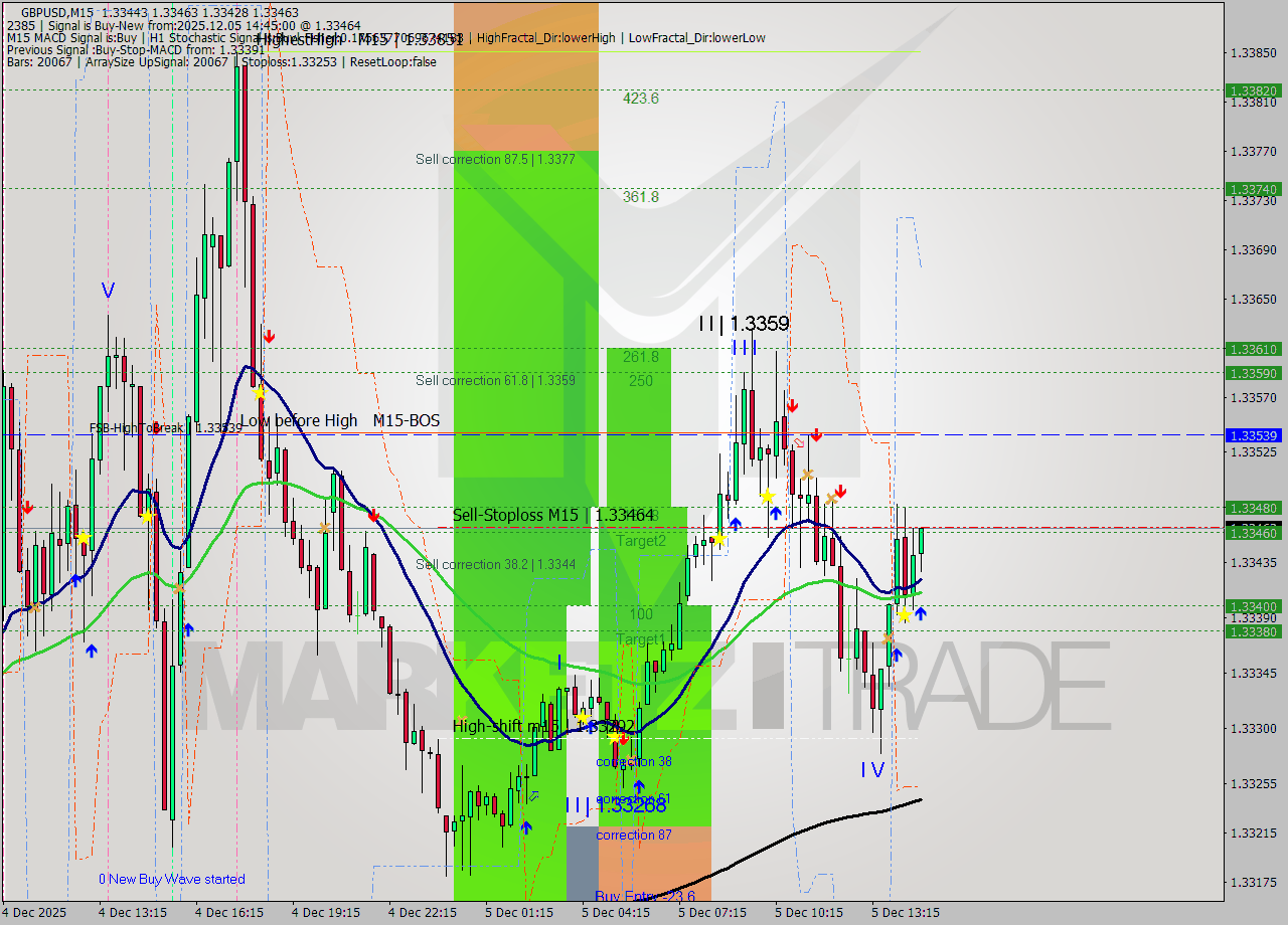 GBPUSD M15 Signal