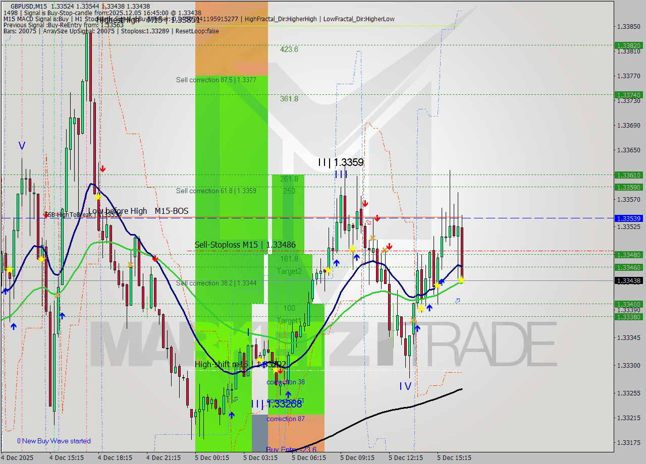 GBPUSD M15 Signal