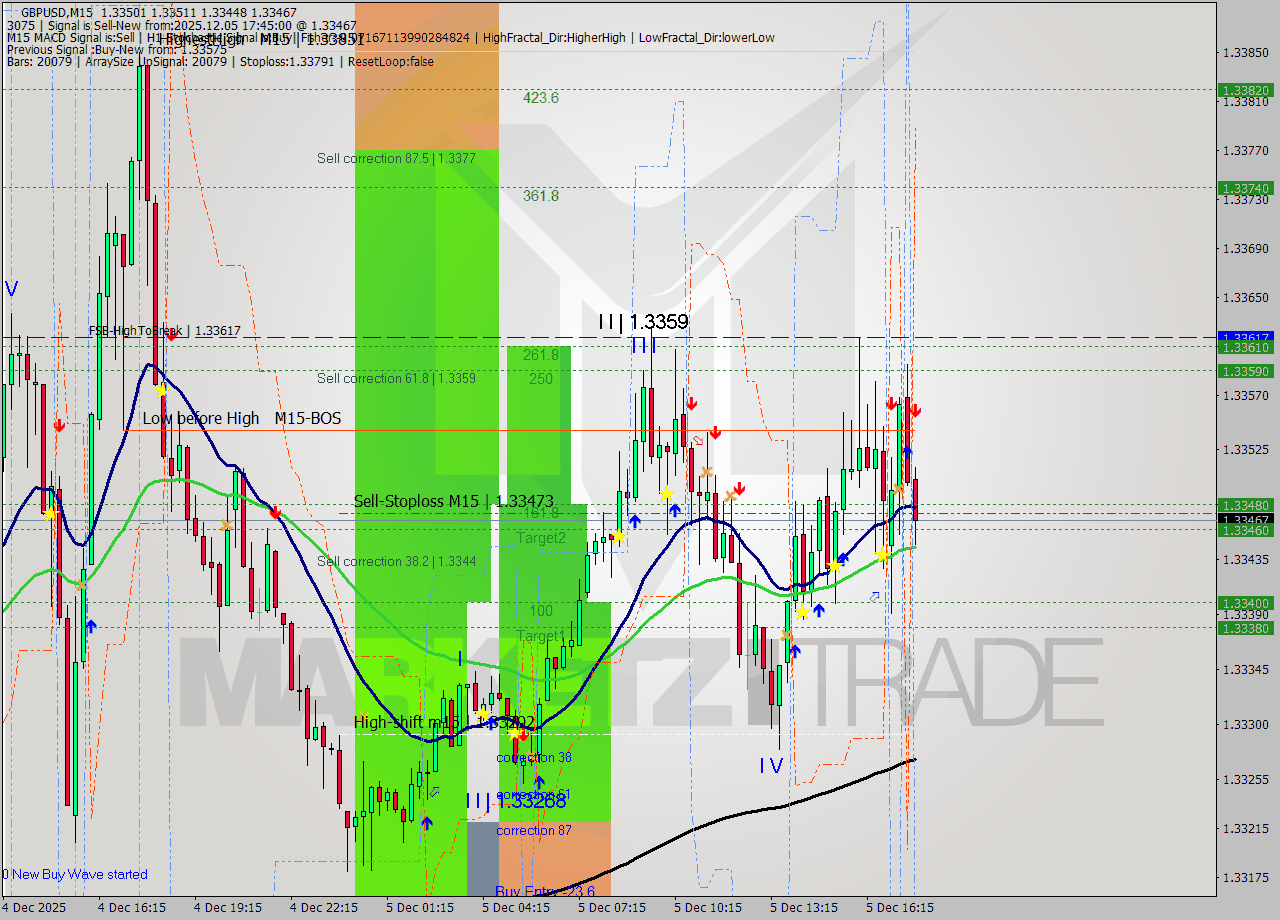 GBPUSD M15 Signal
