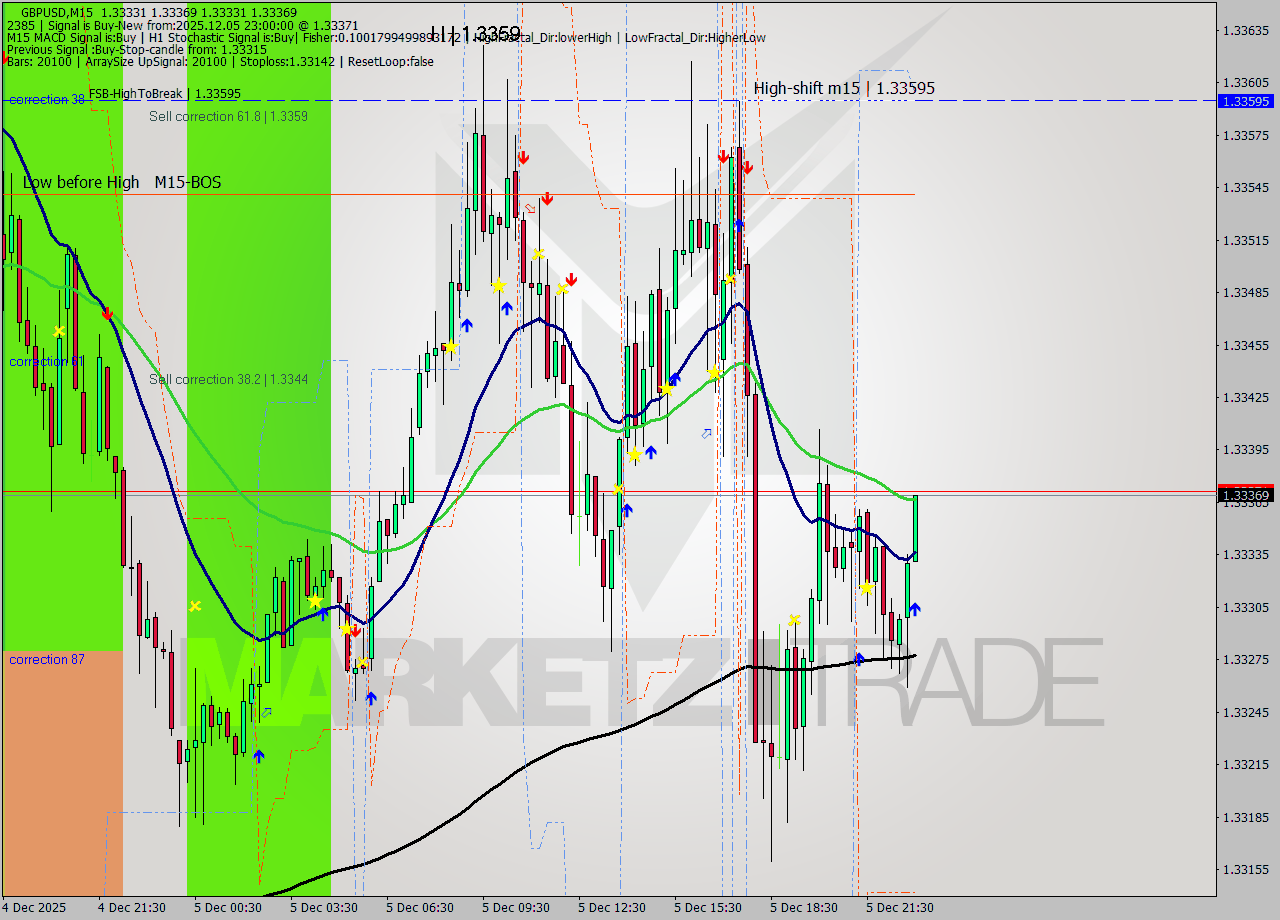 GBPUSD M15 Signal