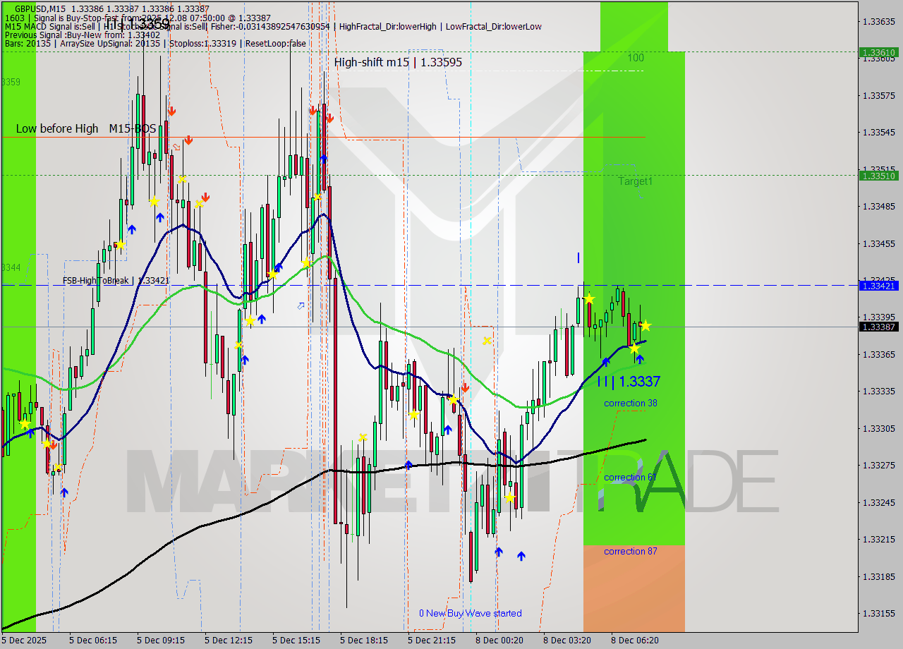 GBPUSD M15 Signal