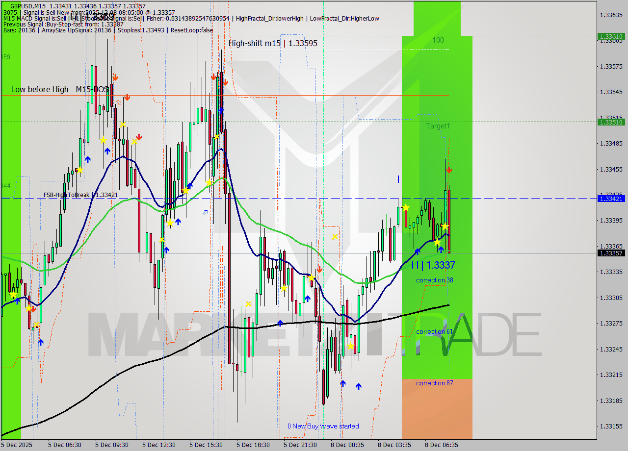 GBPUSD M15 Analysis GBPUSD M15 Signal