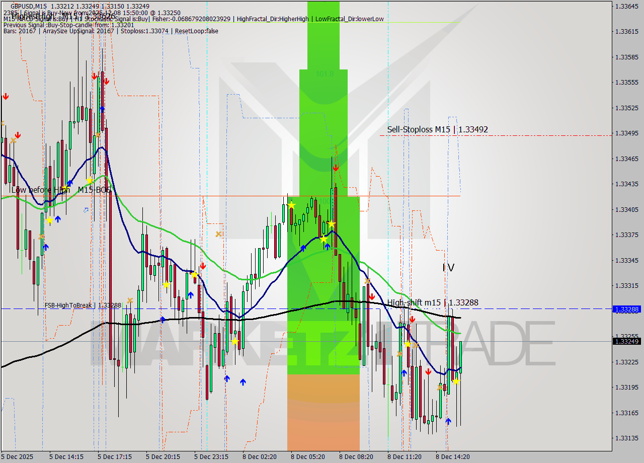 GBPUSD M15 Signal