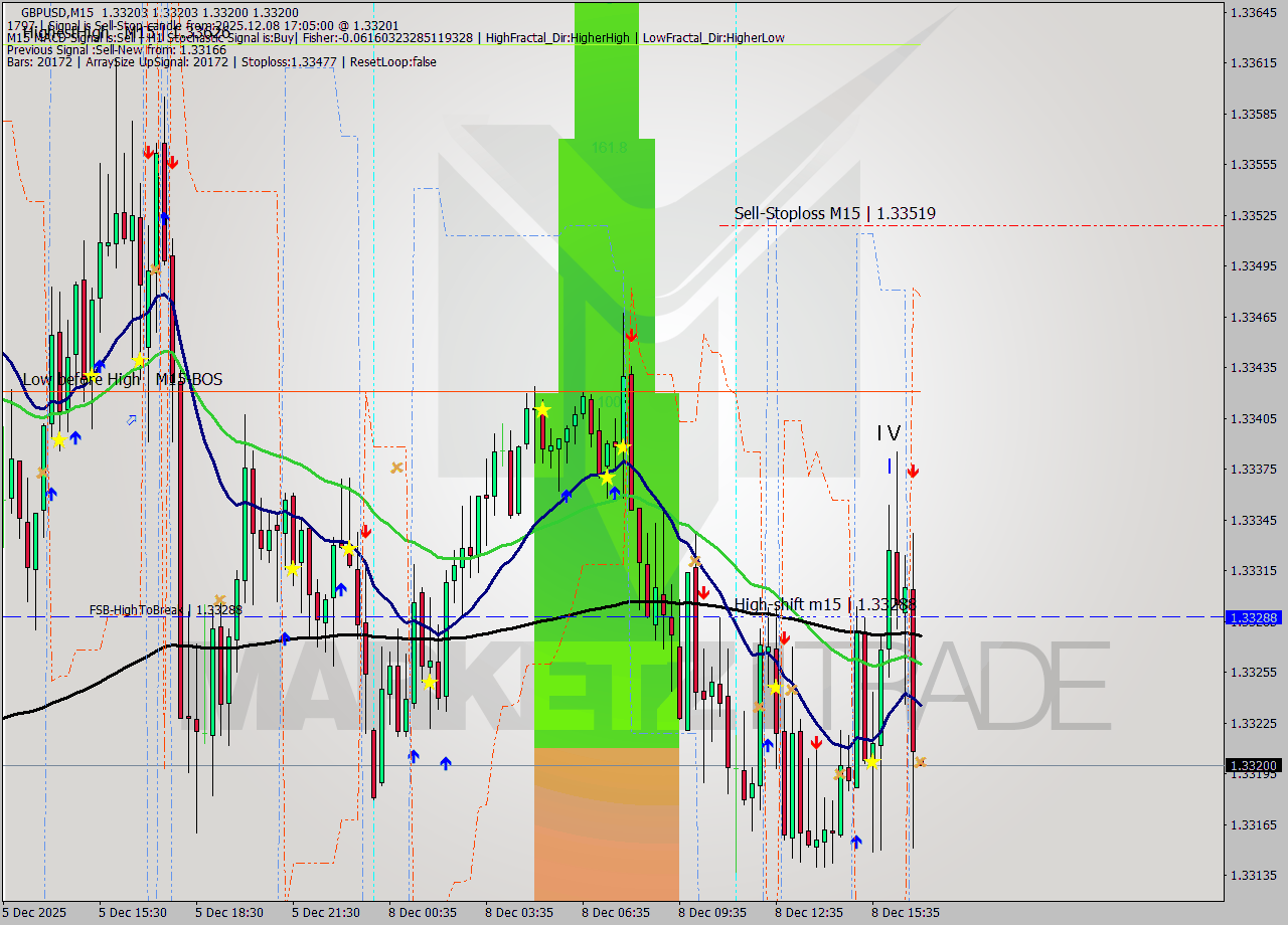 GBPUSD M15 Signal