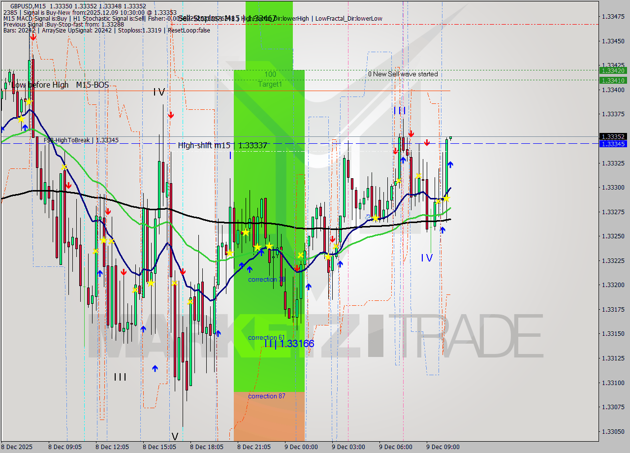 GBPUSD M15 Analysis GBPUSD M15 Signal