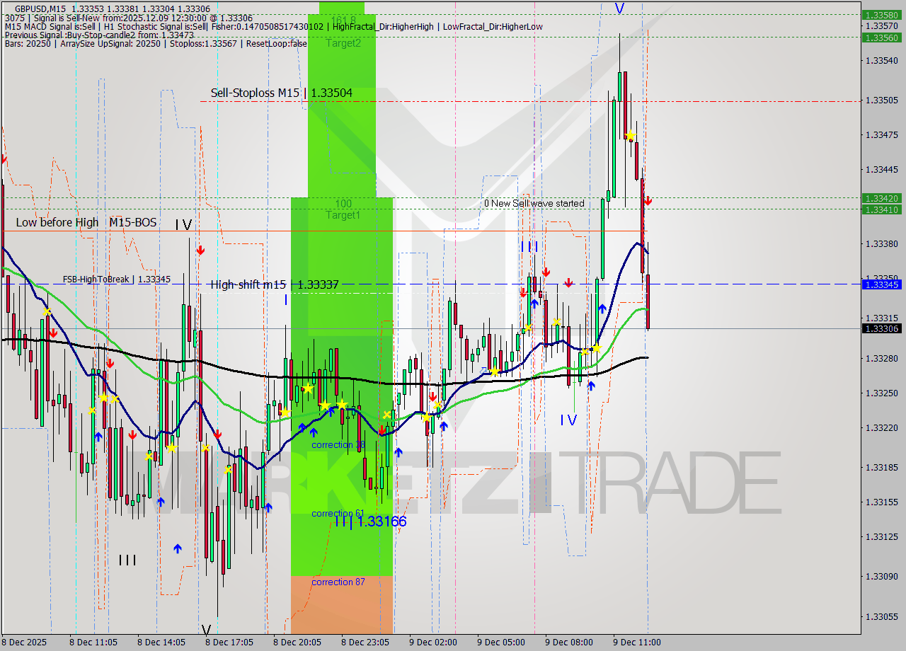 GBPUSD M15 Analysis GBPUSD M15 Signal