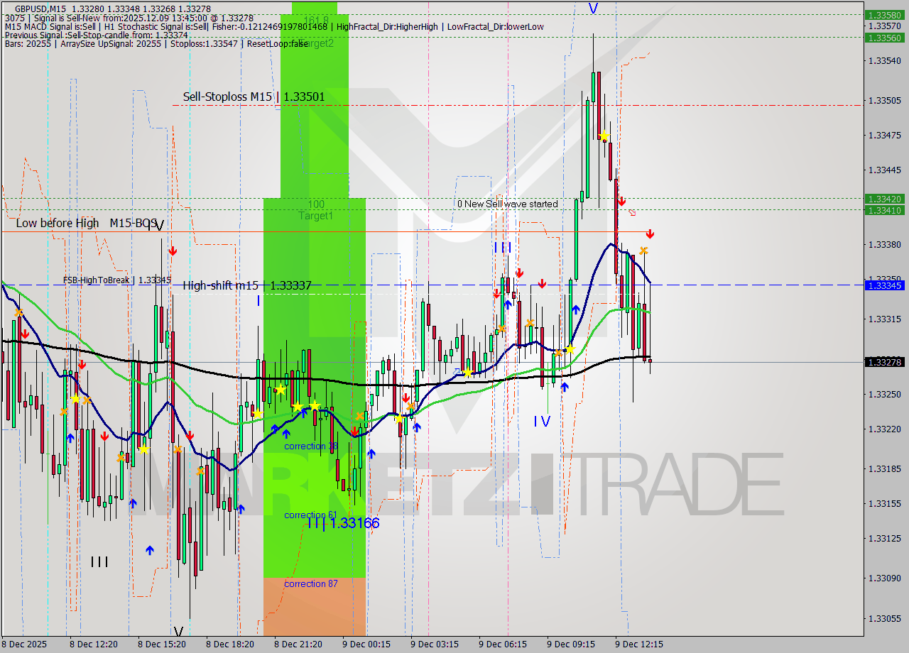 GBPUSD M15 Analysis GBPUSD M15 Signal