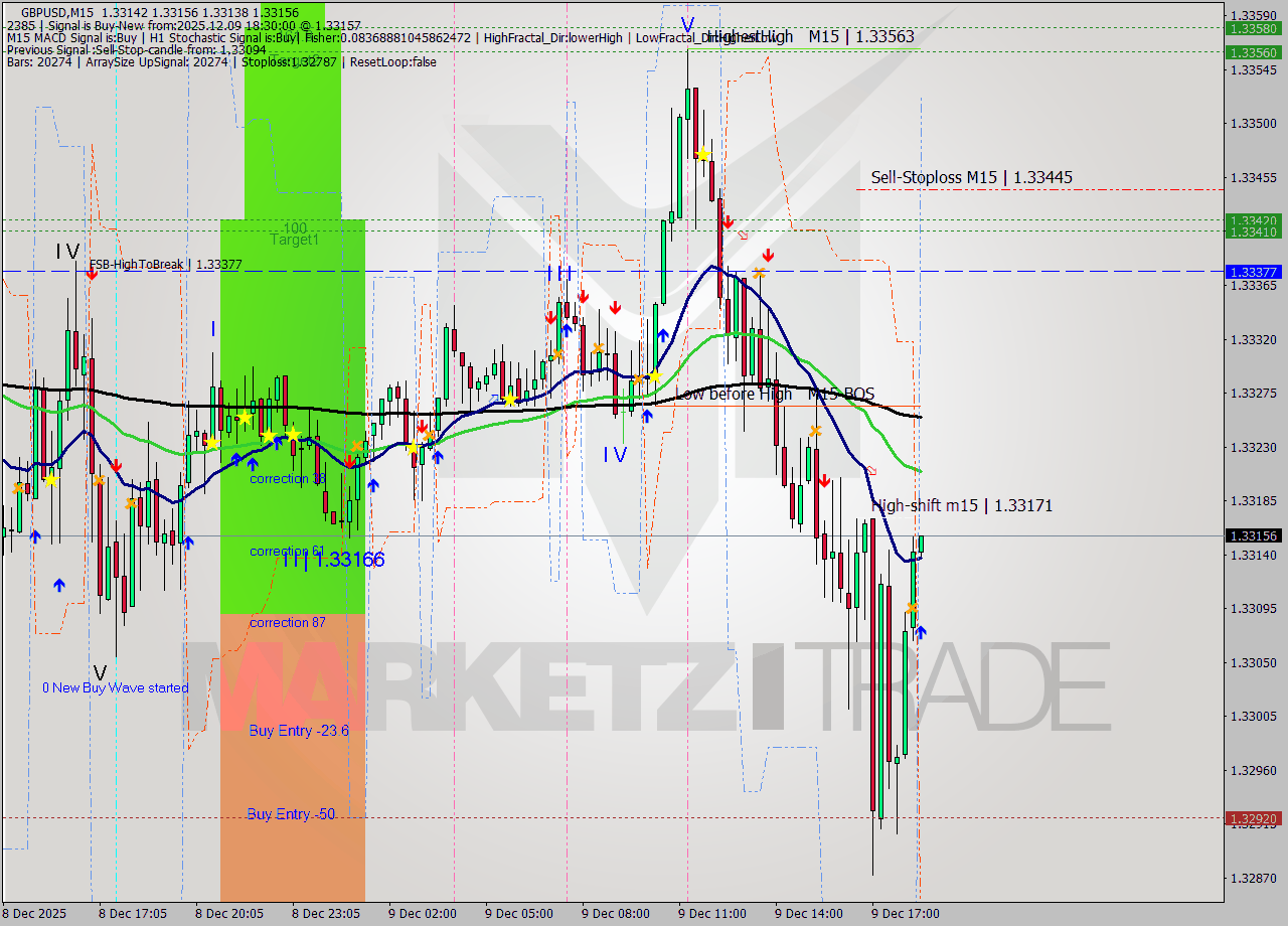 GBPUSD M15 Analysis GBPUSD M15 Signal
