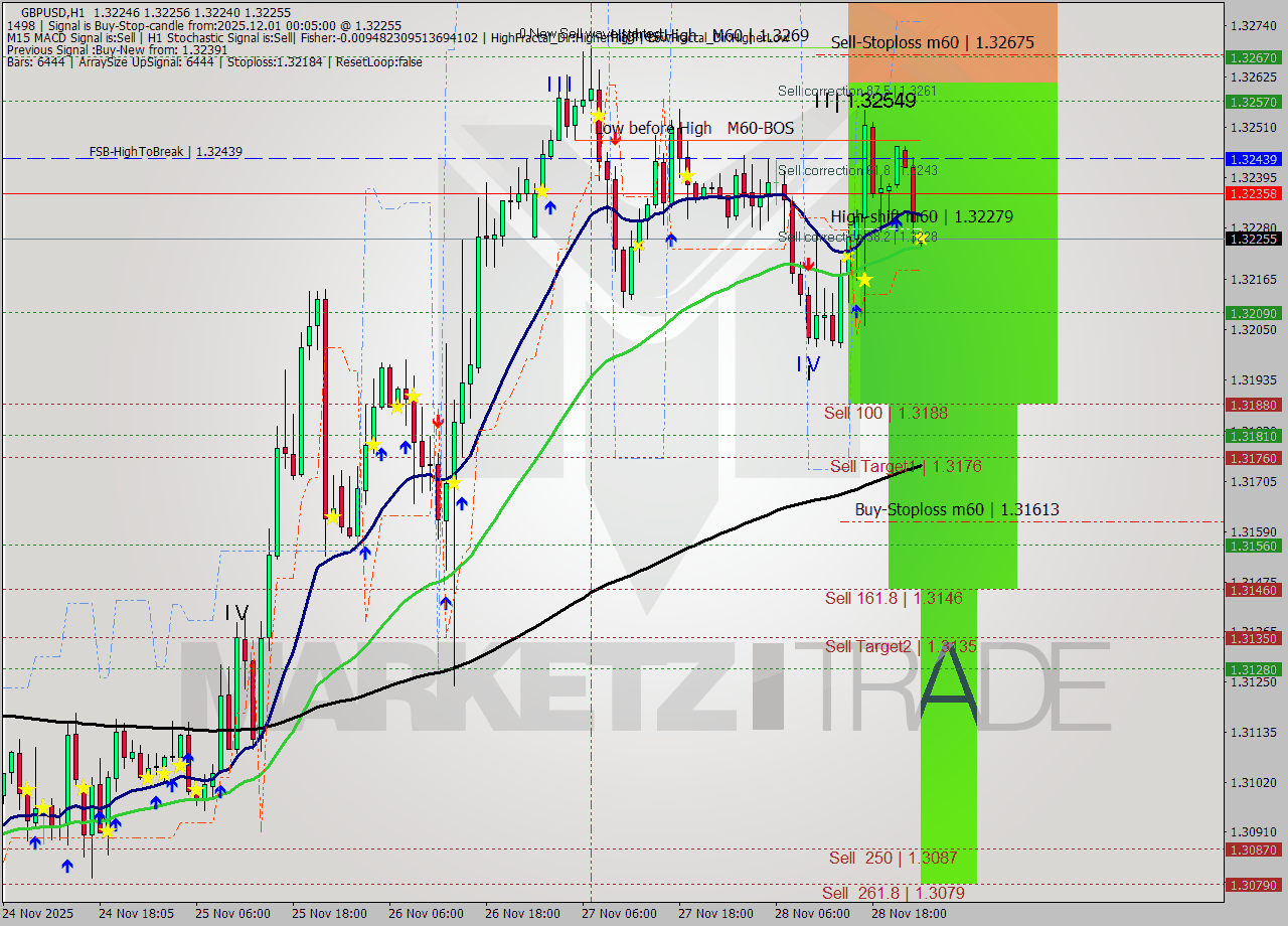 GBPUSD MTF analysis at 2025.12.01 00:05