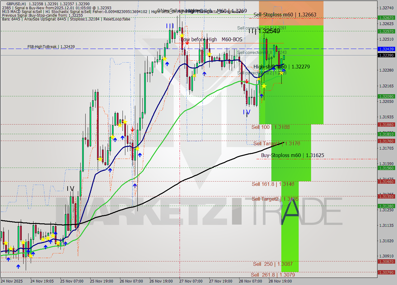 GBPUSD MTF analysis at 2025.12.01 01:07