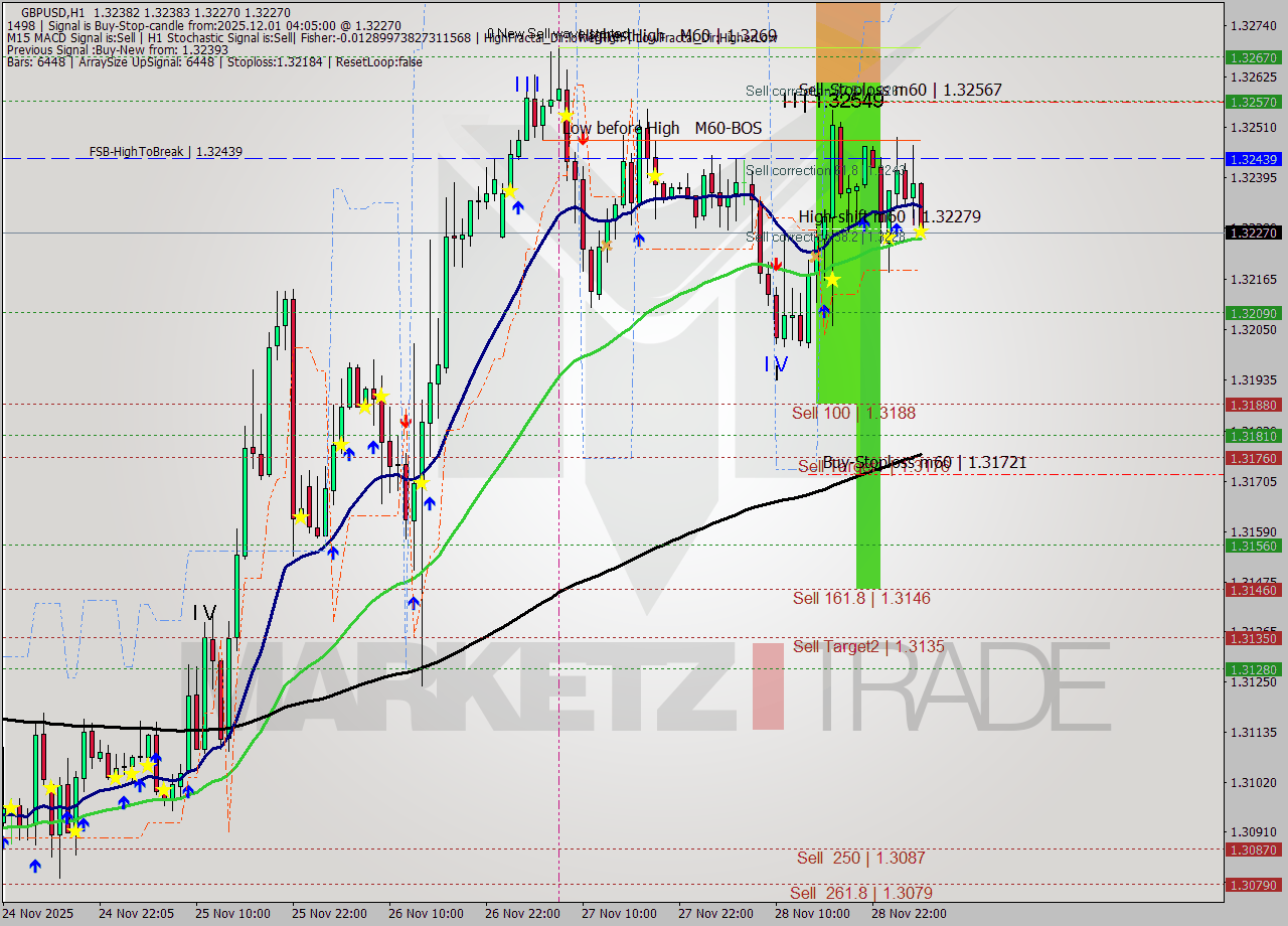 GBPUSD MTF analysis at 2025.12.01 04:19