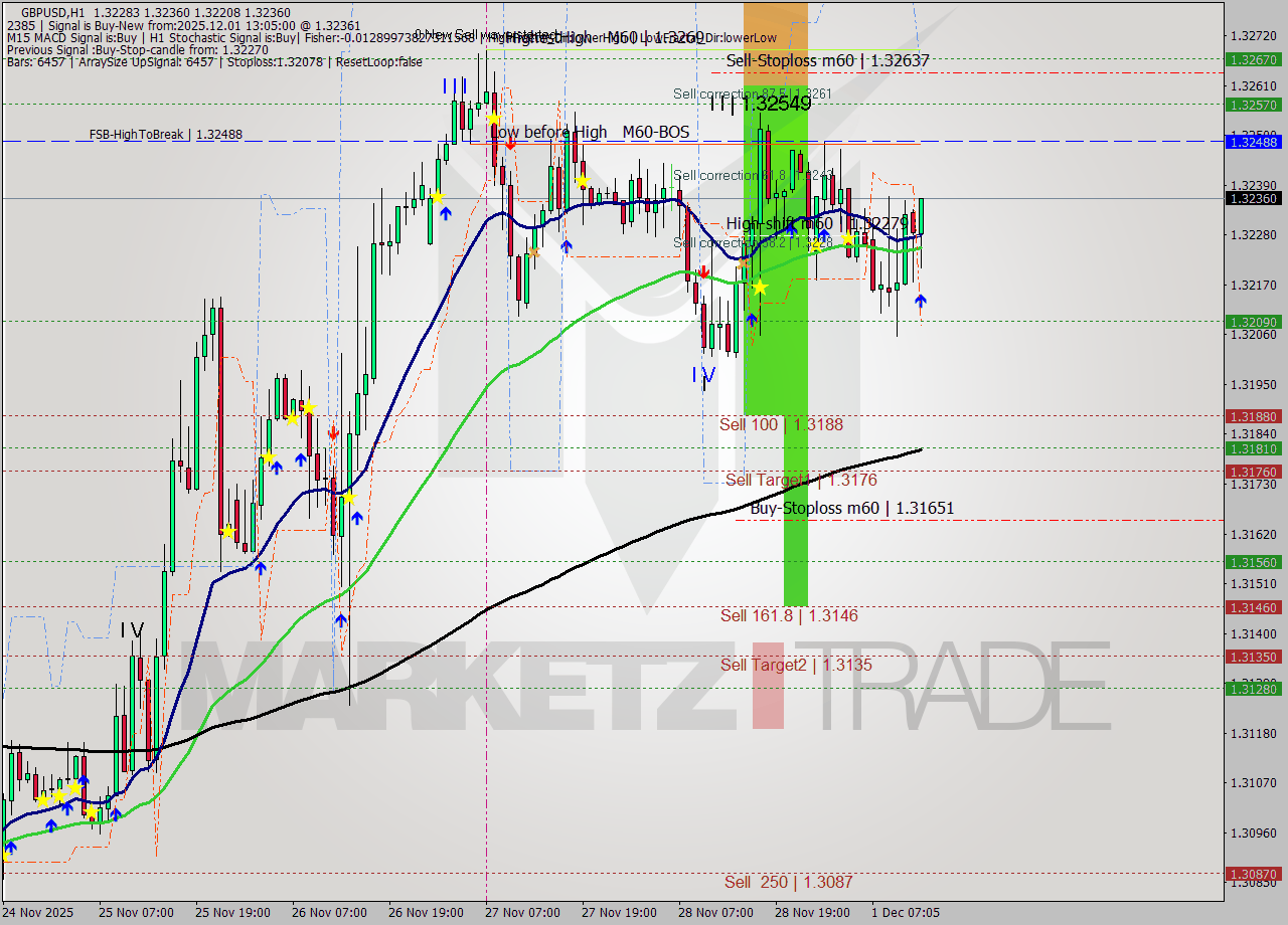 GBPUSD MTF analysis at 2025.12.01 13:31