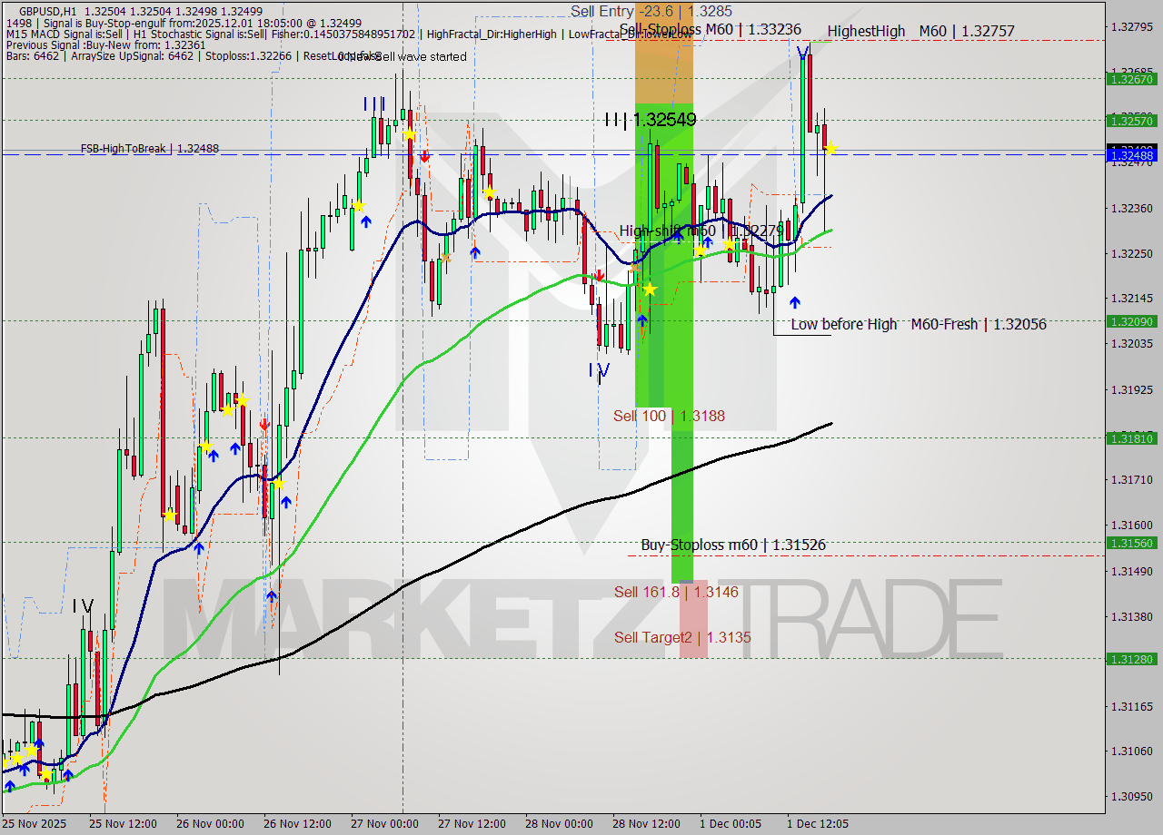 GBPUSD MTF analysis at 2025.12.01 18:05