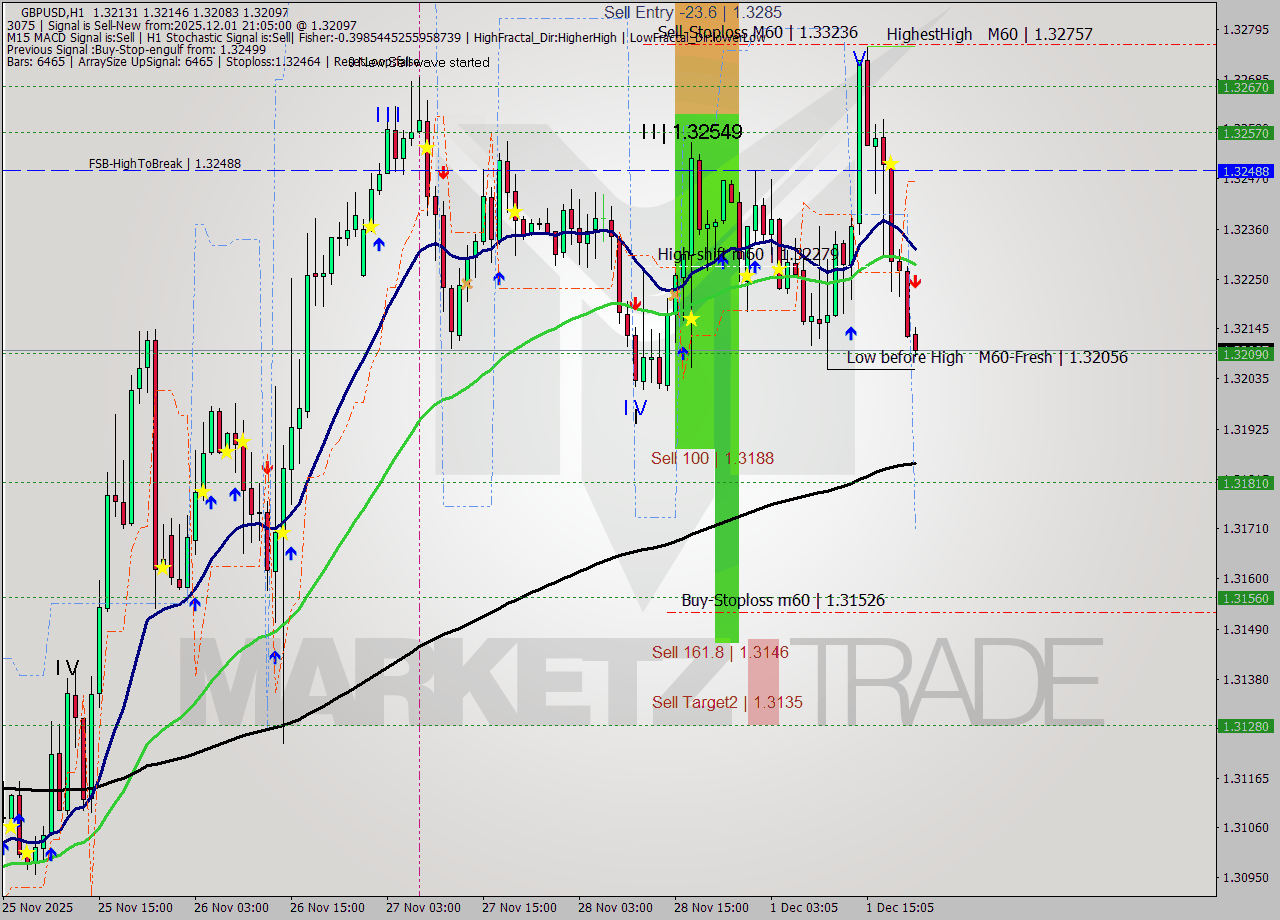GBPUSD MTF analysis at 2025.12.01 21:56