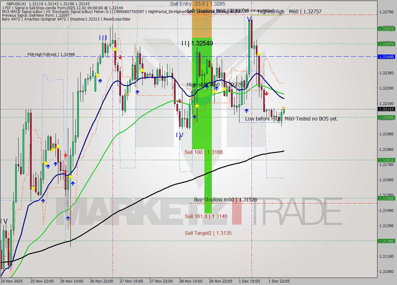 GBPUSD MTF analysis at 2025.12.02 04:31
