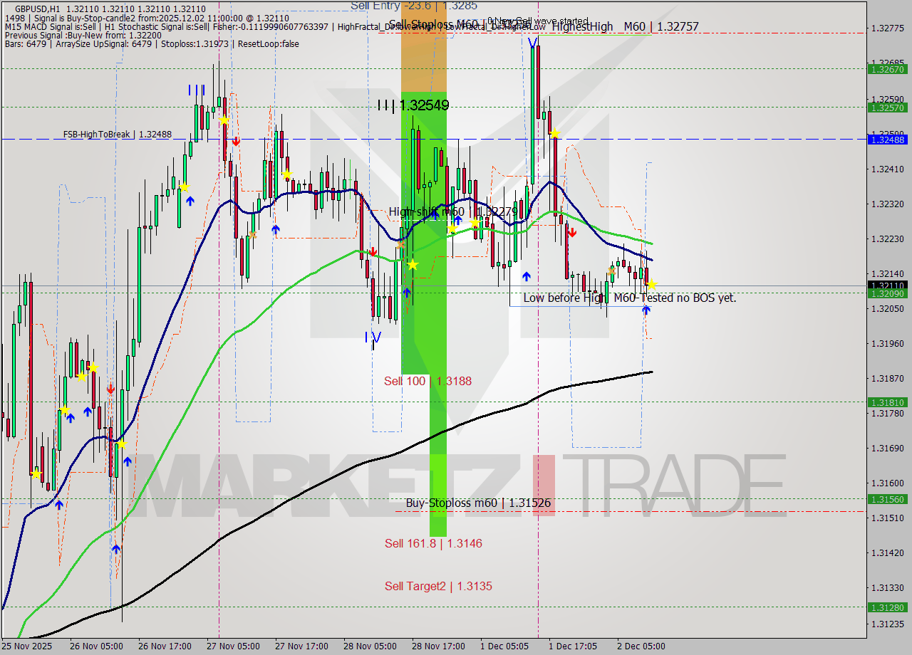 GBPUSD MTF analysis at 2025.12.02 11:00
