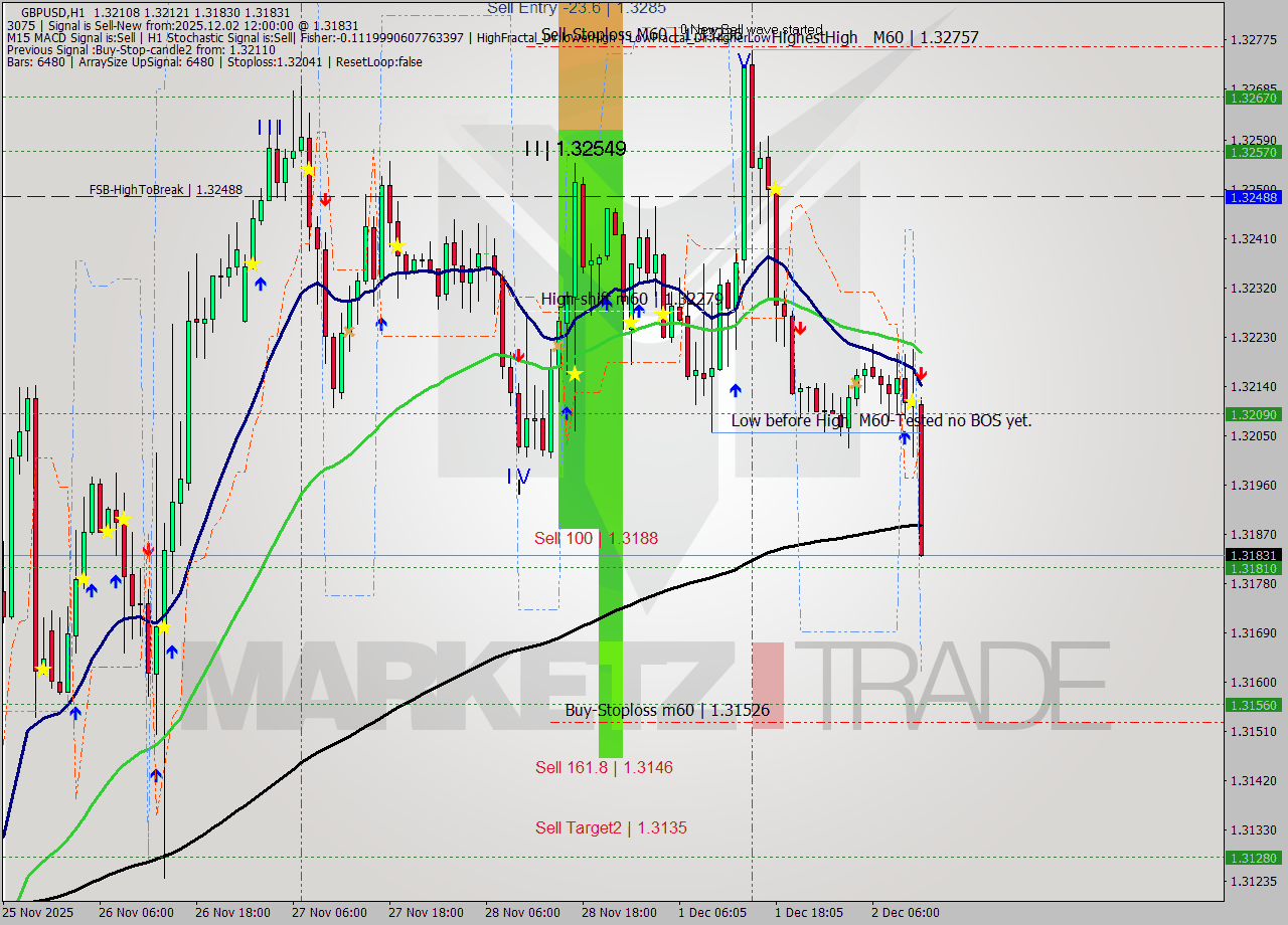 GBPUSD MTF analysis at 2025.12.02 12:21